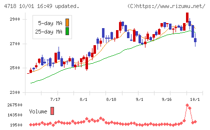 早稲田アカデミーチャート