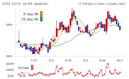 アルファシステムズチャート