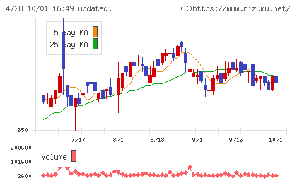 トーセチャート