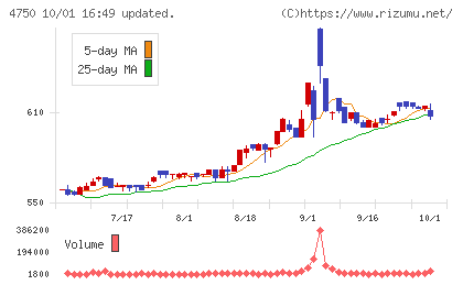 ダイサンチャート