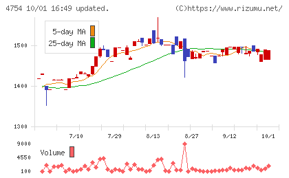 トスネットチャート