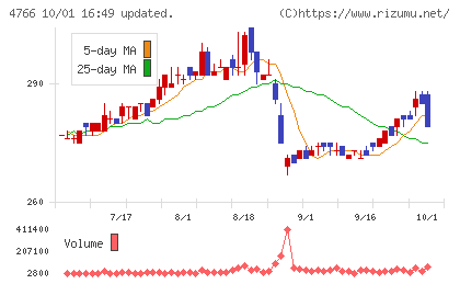 ピーエイチャート