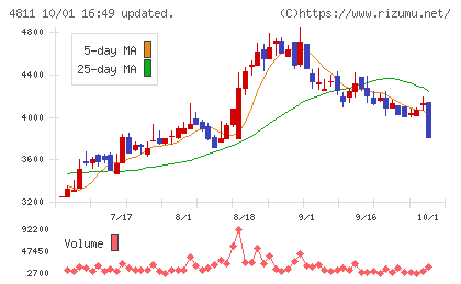 ドリーム・アーツチャート
