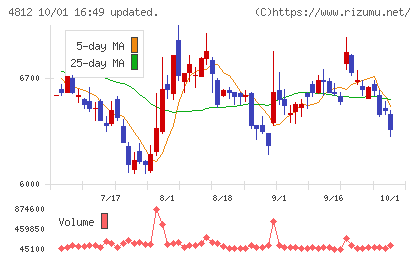 電通総研チャート