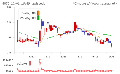 メディシノバチャート