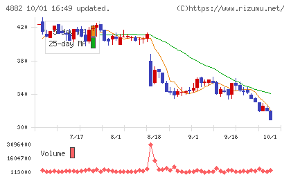 ペルセウスプロテオミクスチャート