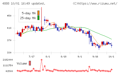 ステラファーマチャート