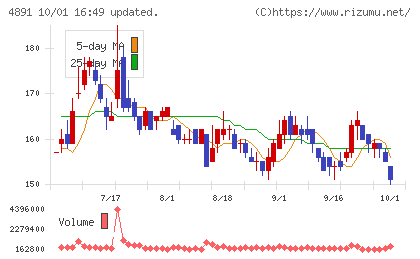 ティムスチャート