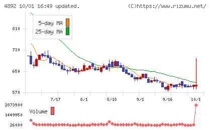 サイフューズチャート