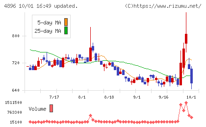 ケイファーマチャート