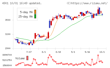 富士フイルムホールディングスチャート