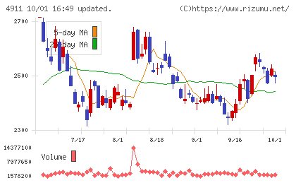 資生堂チャート