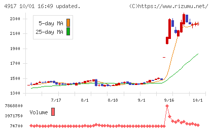 マンダムチャート