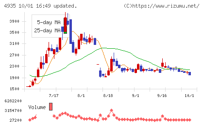 リベルタチャート