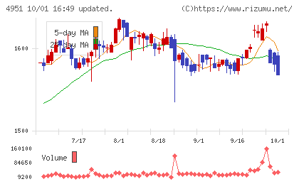 エステーチャート