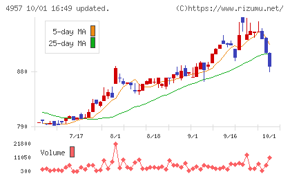 ヤスハラケミカルチャート