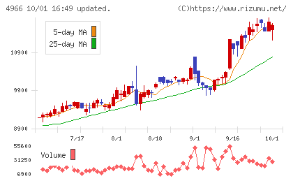 上村工業チャート