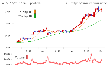 綜研化学チャート