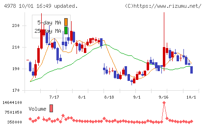 リプロセルチャート