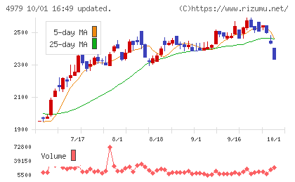 OATアグリオチャート