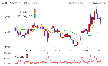 デクセリアルズチャート