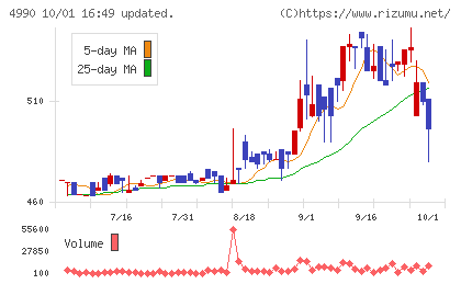 昭和化学工業チャート