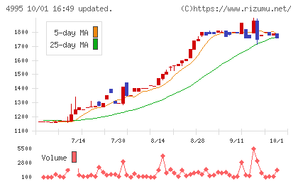 サンケイ化学チャート