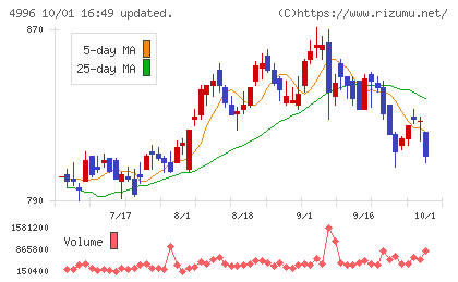 クミアイ化学工業チャート