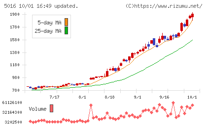 JX金属チャート