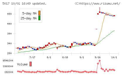 富士石油チャート
