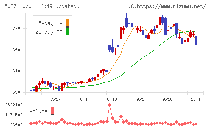 AnyMind Groupチャート