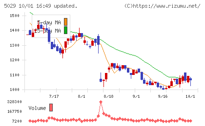 サークレイスチャート