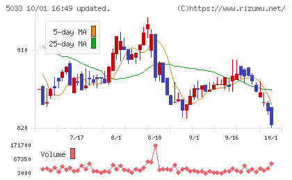 ヌーラボチャート