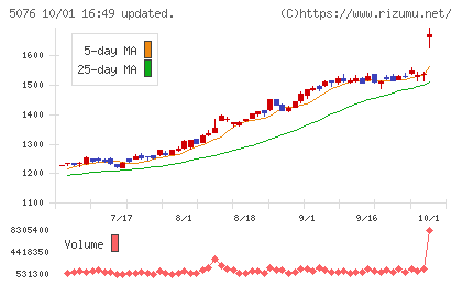 インフロニア・ホールディングスチャート