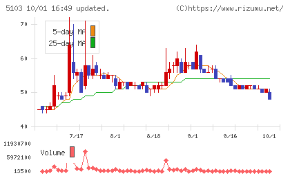 昭和ホールディングスチャート
