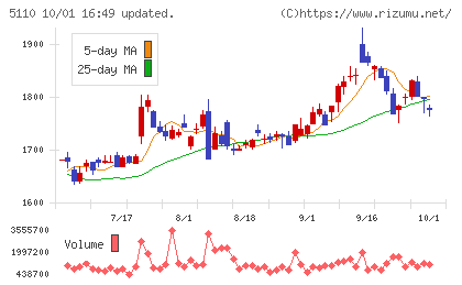 住友ゴム工業チャート