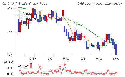 テリロジーホールディングスチャート
