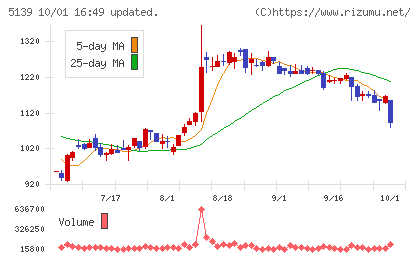 オープンワークチャート