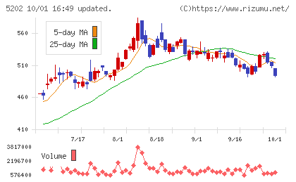 日本板硝子チャート