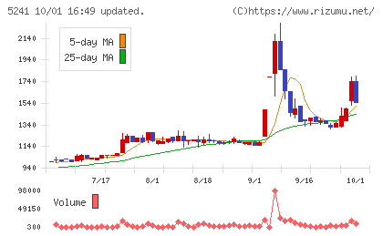 日本オーエー研究所チャート