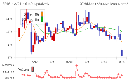 ELEMENTSチャート