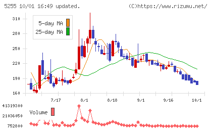 モンスターラボチャート
