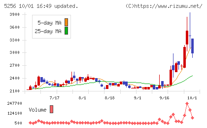 Ｆｕｓｉｃチャート