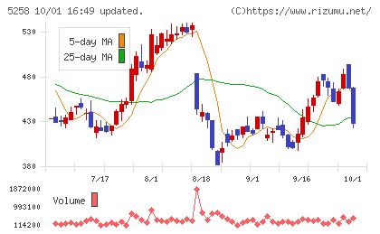 トランザクション・メディア・ネットワークスチャート