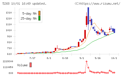 旭コンクリート工業チャート
