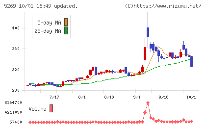 日本コンクリート工業チャート