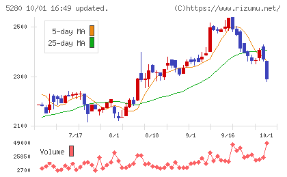 ヨシコンチャート