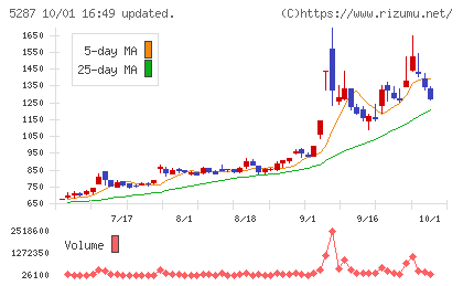 イトーヨーギョーチャート