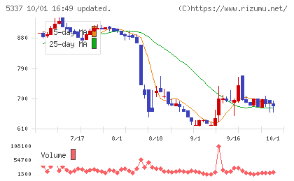 ダントーホールディングスチャート