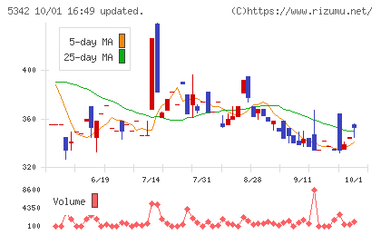 ジャニス工業チャート
